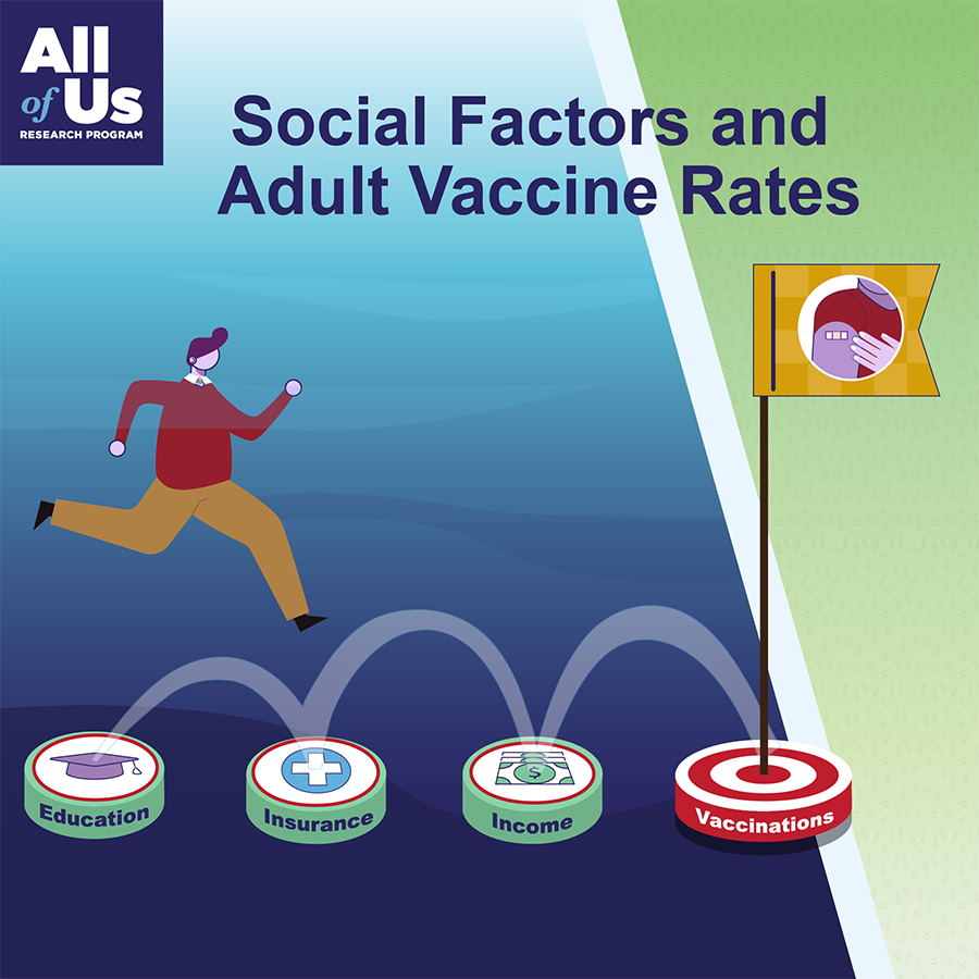 An illustration of a person jumping from one disk to another. They begin on a disk labeled “education,” then to one labeled “insurance,” then to “income,” and finally to “vaccination.” The vaccination disk has a flag with an illustrated image of a person with an adhesive bandage on their upper arm, signifying vaccination. The image has text that reads “Social Factors and Adult Vaccine Rates.” The illustration includes the logo of the All of Us Research Program.