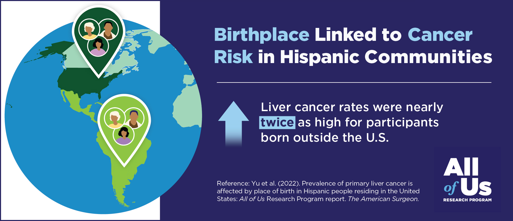 Birthplace linked to cancer risk in Hispanic communities. Liver cancer rates were nearly twice as high for participants born outside the U.S. Reference: Yu et al. (2022). Prevalence of primary liver cancer is affected by place of birth in Hispanic people residing in the United States: All of Us Research Program report. The American Surgeon. Logo of the All of Us Research Program. Illustration of a globe showing the Western Hemisphere with location pins in both North and South America.